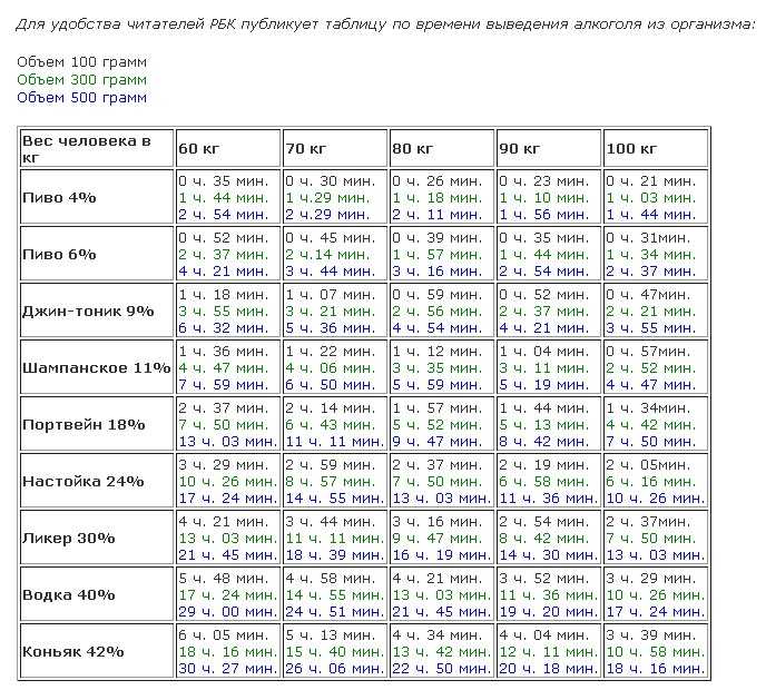 Схема выветривания алкоголя из организма мужчины таблица