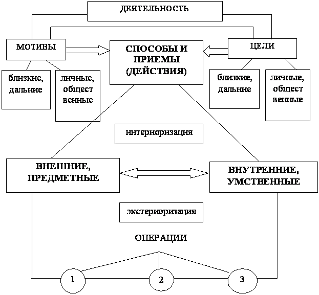 Схема структура деятельности по психологии. Структурная схема деятельности в психологии. Структура деятельности в психологии схема. Логическая схема деятельность структура деятельности.