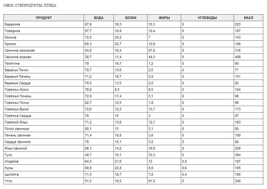 Белки в продуктах питания таблица для похудения