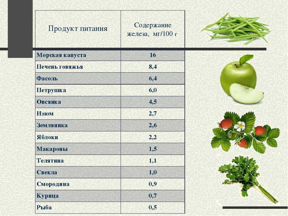 Содержание витамина c в овощах. Содержание железа в капусте. Капуста содержит железо. Содержание макроэлементов в капусте. Содержание железа в капусте белокочанной.