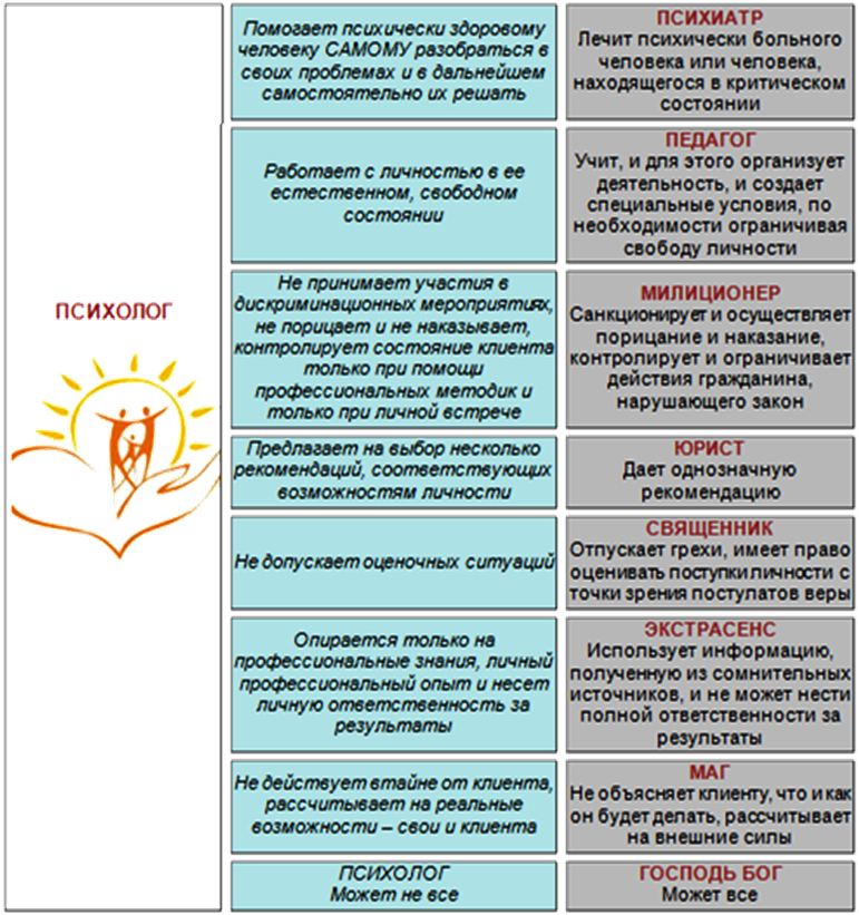 На какого психолога можно учиться. Стандартные вопросы психолога. Какие вопросы у психолога. Базовые вопросы психолога. Вопросы с которыми обращаются к психологу.