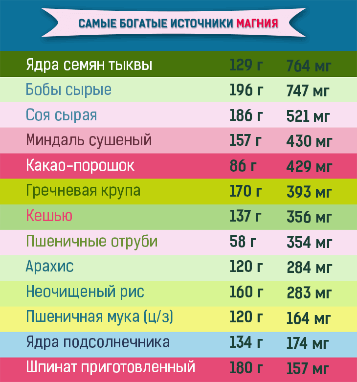 В какой каше больше всего магния