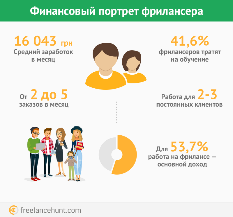 Как заработать фрилансером. Средний заработок на фрилансе. Фриланс зарплата. Сколько зарабатывает фрилансер. Фрилансер заработок в месяц.