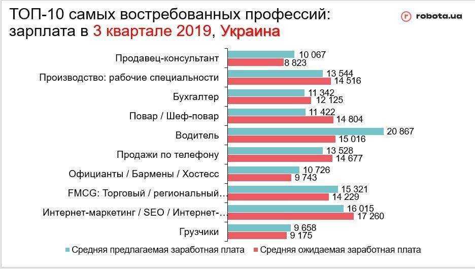 Высокооплачиваемые профессии в россии для женщин: 50+ самых