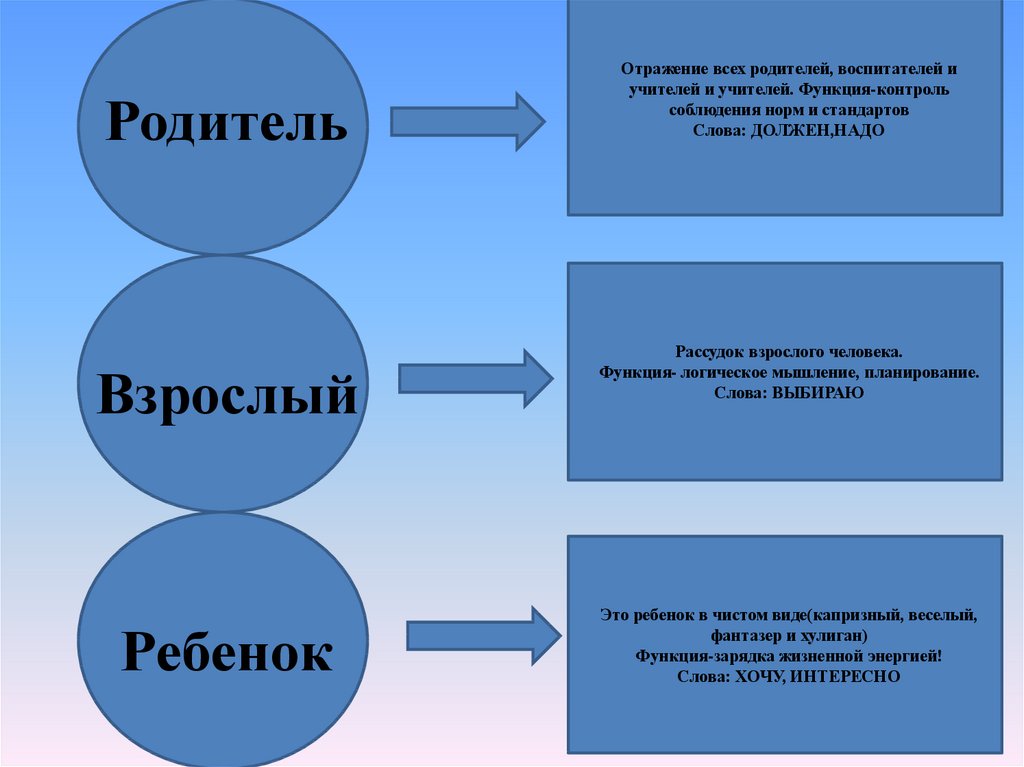 Структура личности по берну схема