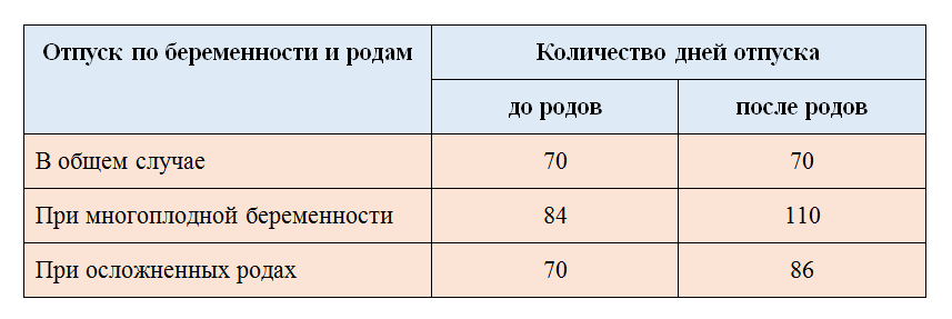 Дата выдачи декретного отпуска. Отпуск по беременности и родам. Отпуск по беременности и родам сколько дней. Продолжительность отпуска по беременности.