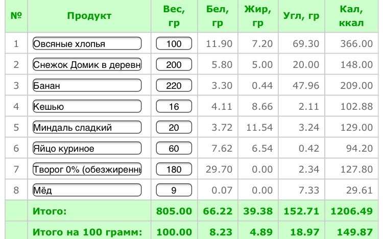 Творог со сметаной и сахаром калорийность