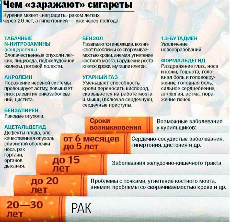 Как восстанавливается организм после отказа от курения у женщин по дням схема