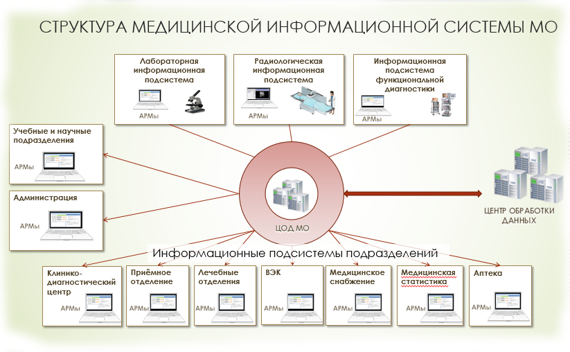 Другими системами возможности систем. Структура медицинской информационной системы схема. Схемы модулей медицинских информационных систем 