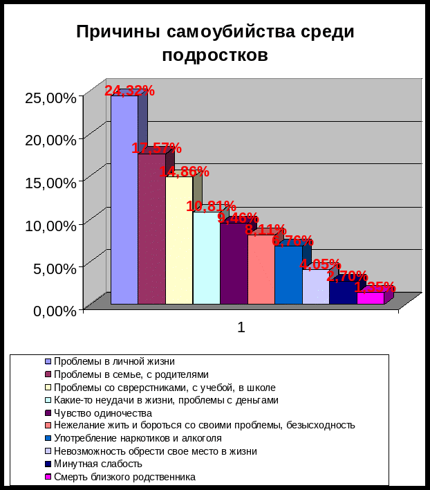 Чаще всего причинами. Статистика суицидов подростков в России. Статистика суицидов подростков в России по годам. Статистика подросткового суицида в России причины. Причины суицида среди подростков статистика.