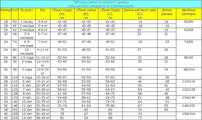 Размеры по месяцам. Размеры ребенка по месяцам таблица. Таблица размеров ребенка до года по месяцам таблица. Размеры одежды для детей до 1 года таблица. Размеры детей до года по месяцам таблица.