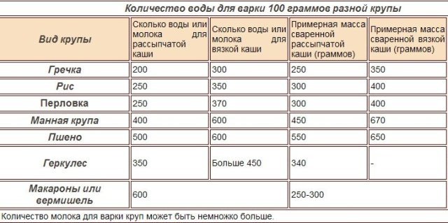 Сколько воды на стакан гречки для рассыпчатой каши в мультиварке