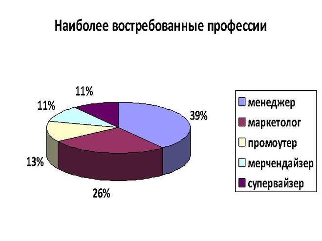 Диаграмма востребованности профессий