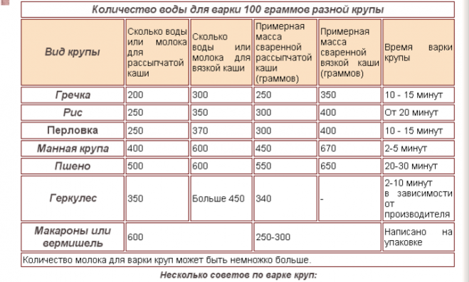 Пропорции гречки. Норма гречневой крупы на 1 человека. 100 Грамм гречневой крупы. Сколько надо воды на 100 грамм гречки. Количество гречки на 1 порцию.