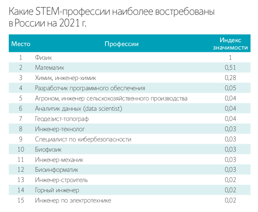 Самые востребованные инженерные специальности. Самые востребованные профессии 2021. Востребованные профессии 2021. Технические профессии с высшим образованием.