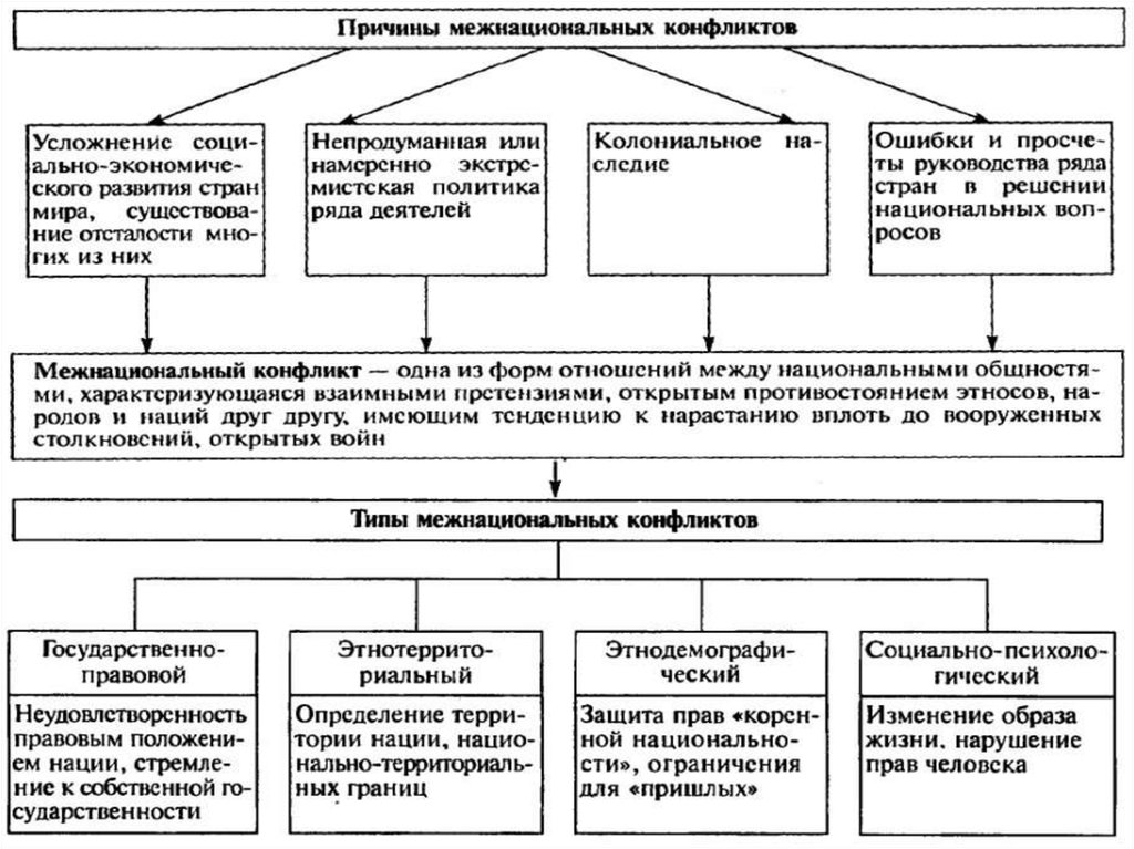 Межнациональные конфликты егэ обществознание план