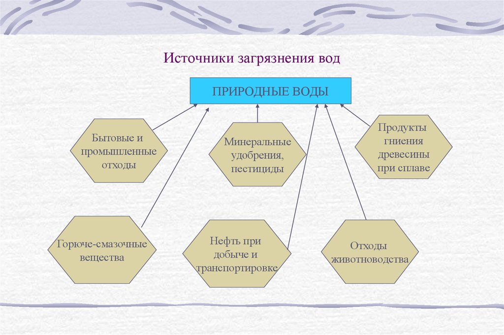 Источник составлено по. Источники загрязнения воды схема. Источники загрязнения воды таблица. Основные загрязнители воды схема. Источники загрязнения воды.