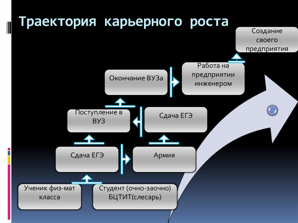 Карьерные планы примеры