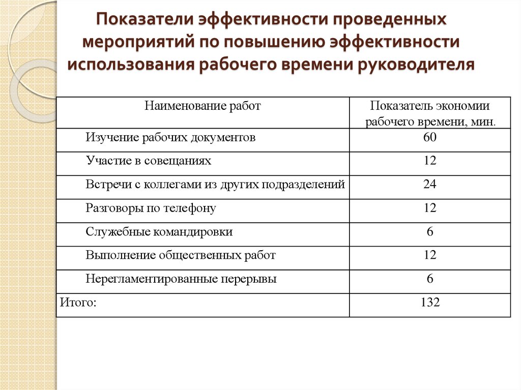 План по теме эффективность деятельности фирмы