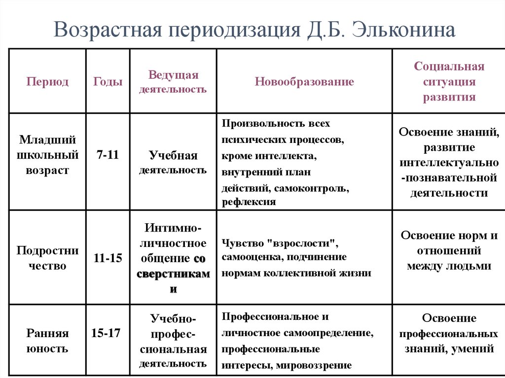 Личностные новообразования в раннем возрасте схема