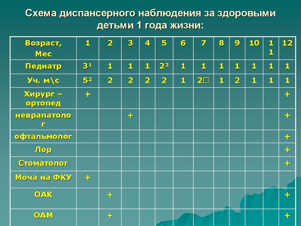 План диспансеризации детей до 1 года