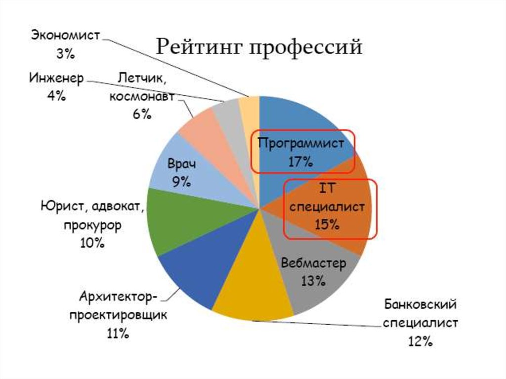 Самые востребованные айти профессии