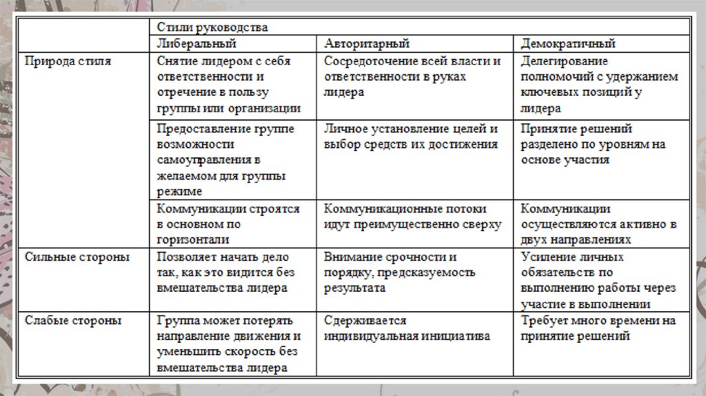 Стили Управления В Менеджменте Презентация