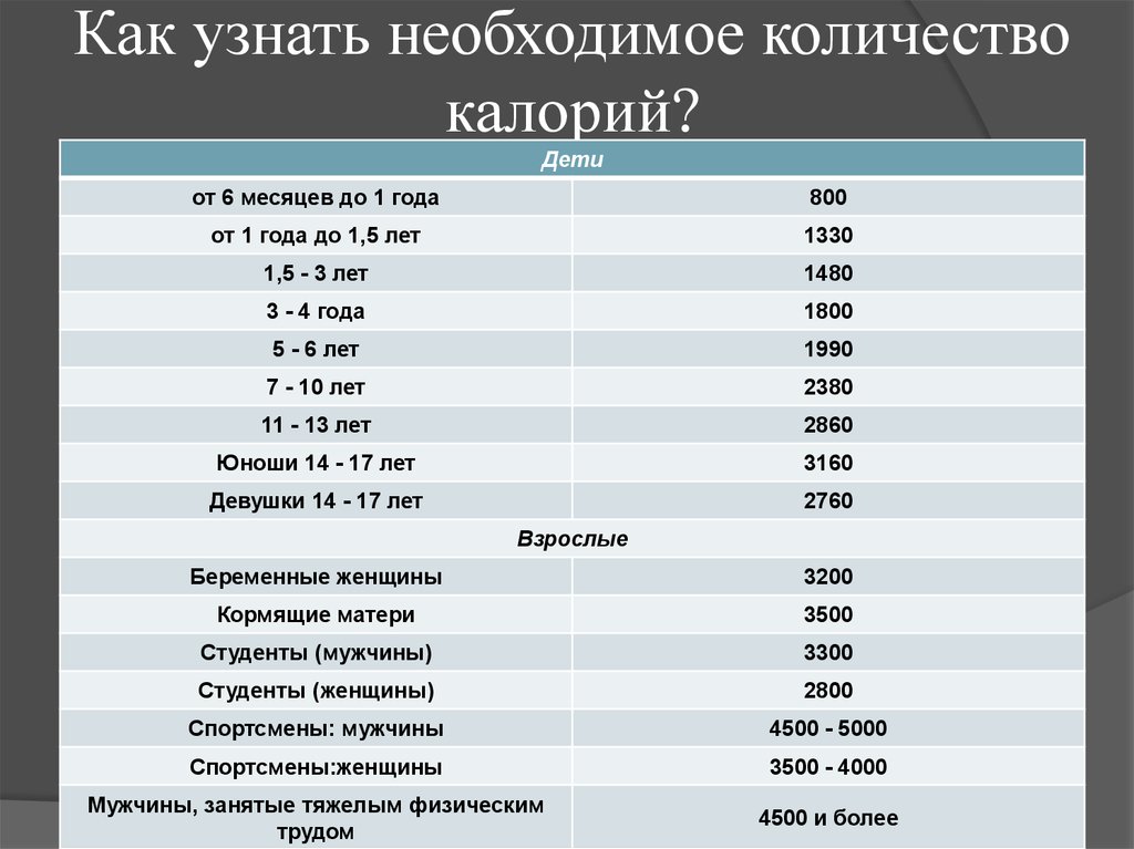 Сколько калорий употреблять беременным