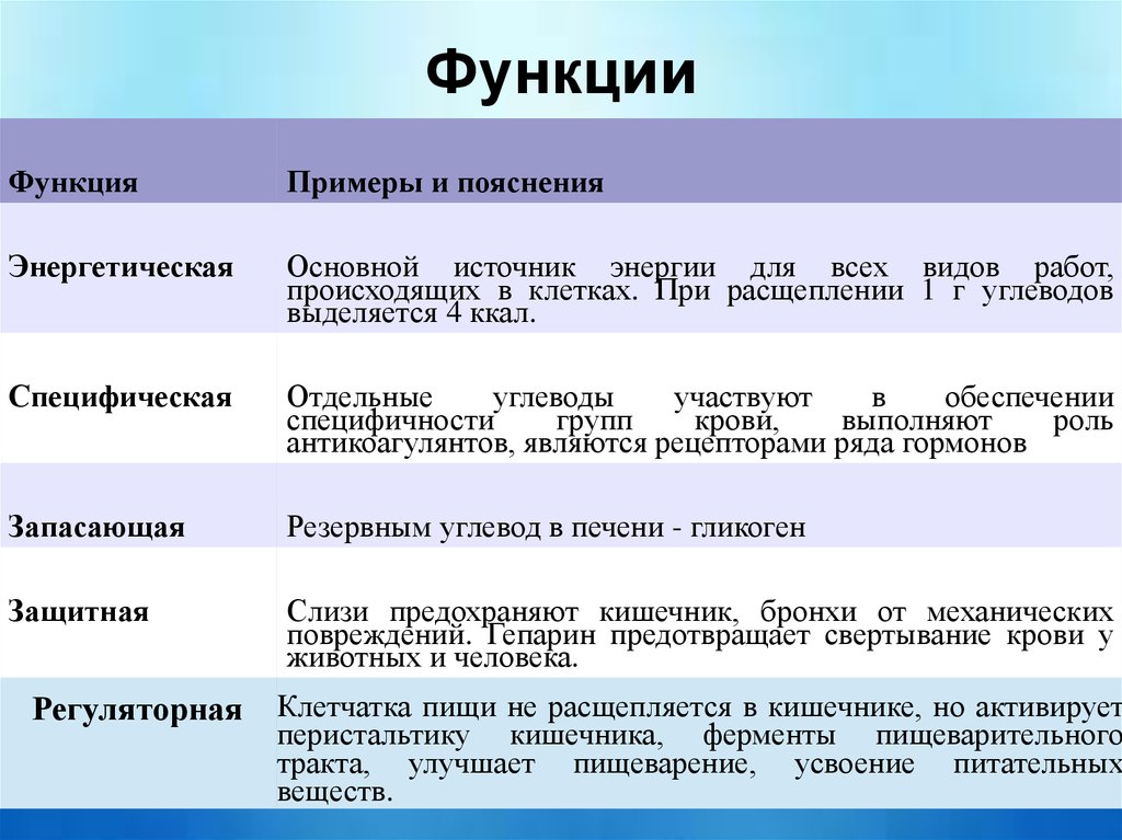 Выполняемые функции органических веществ