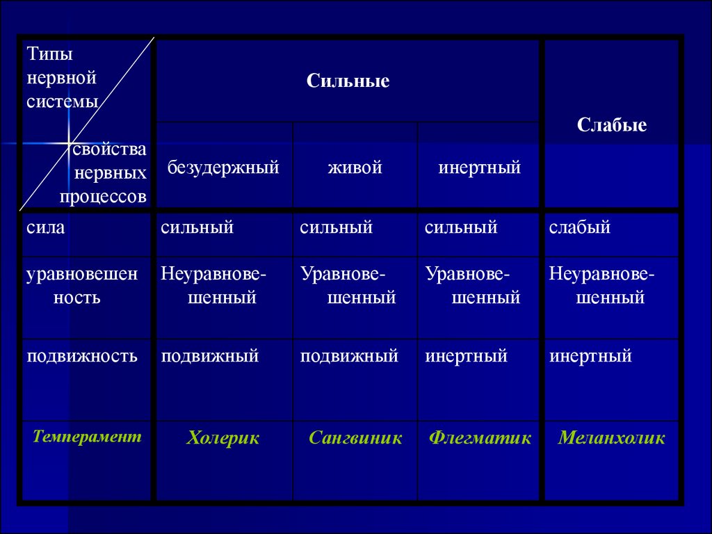 Выберите все сильные уравновешенные типы темперамента. Типы темперамента таблица. Типы нервной системы и темперамент. Сильные и слабые типы темперамента. Сравнительная таблица темпераментов.