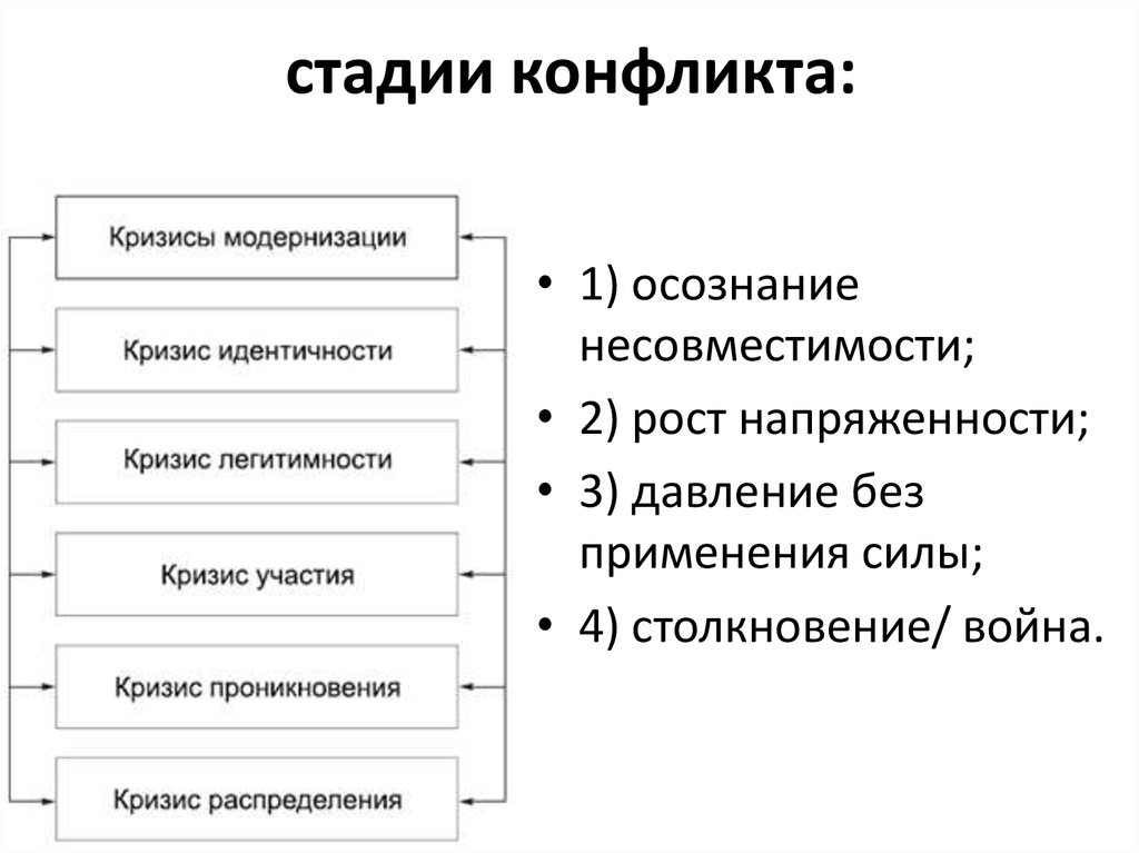 Заполните пропуски в схеме стадии конфликта