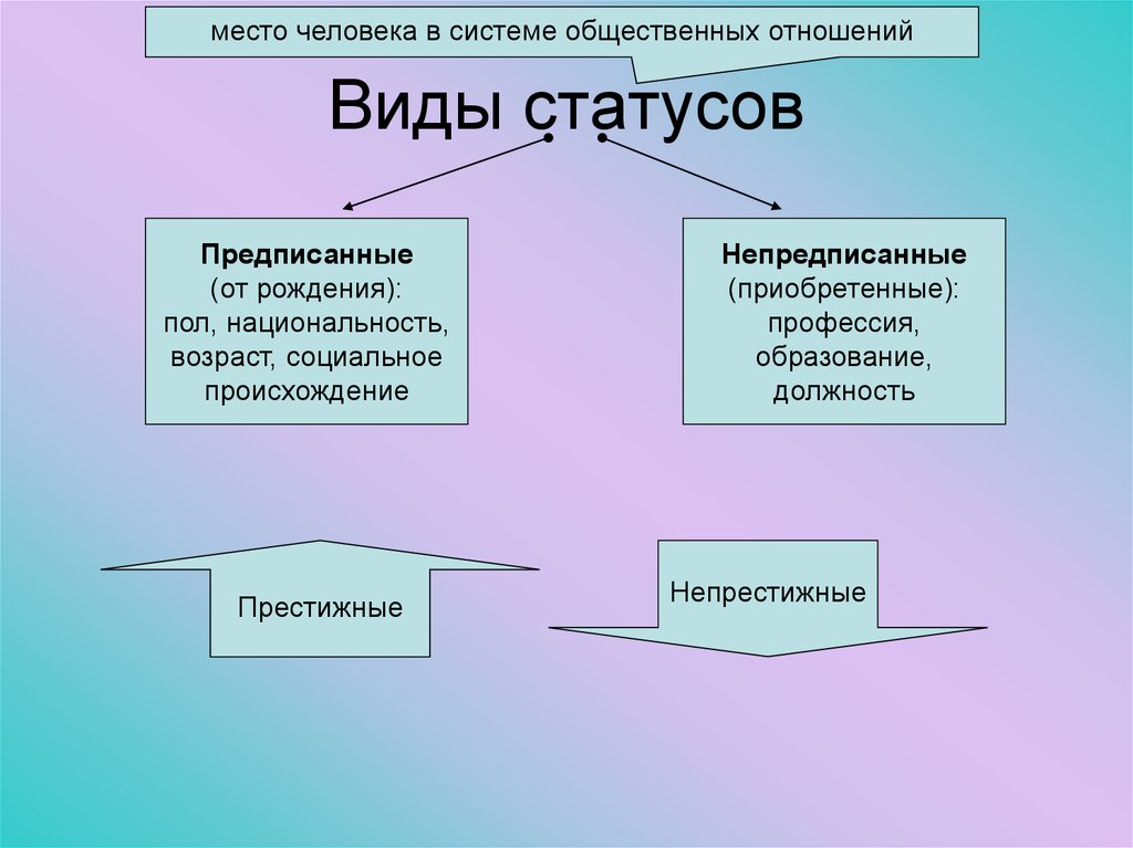 Схема мой статус предписанный приобретенный личный