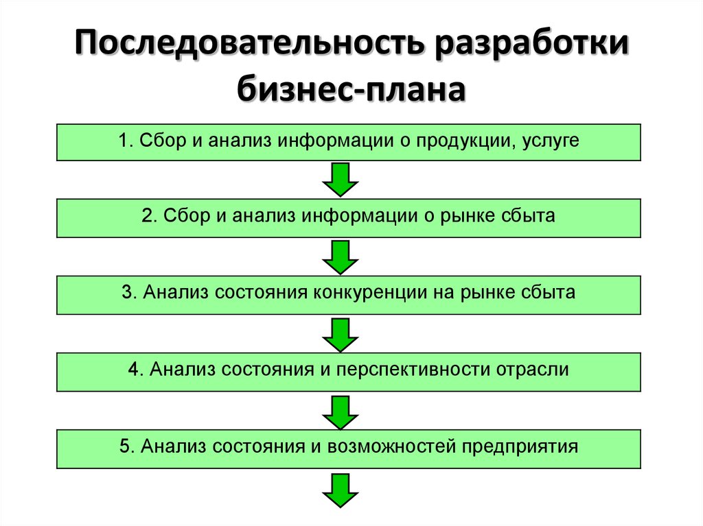 Структура и содержание бизнес плана курсовая