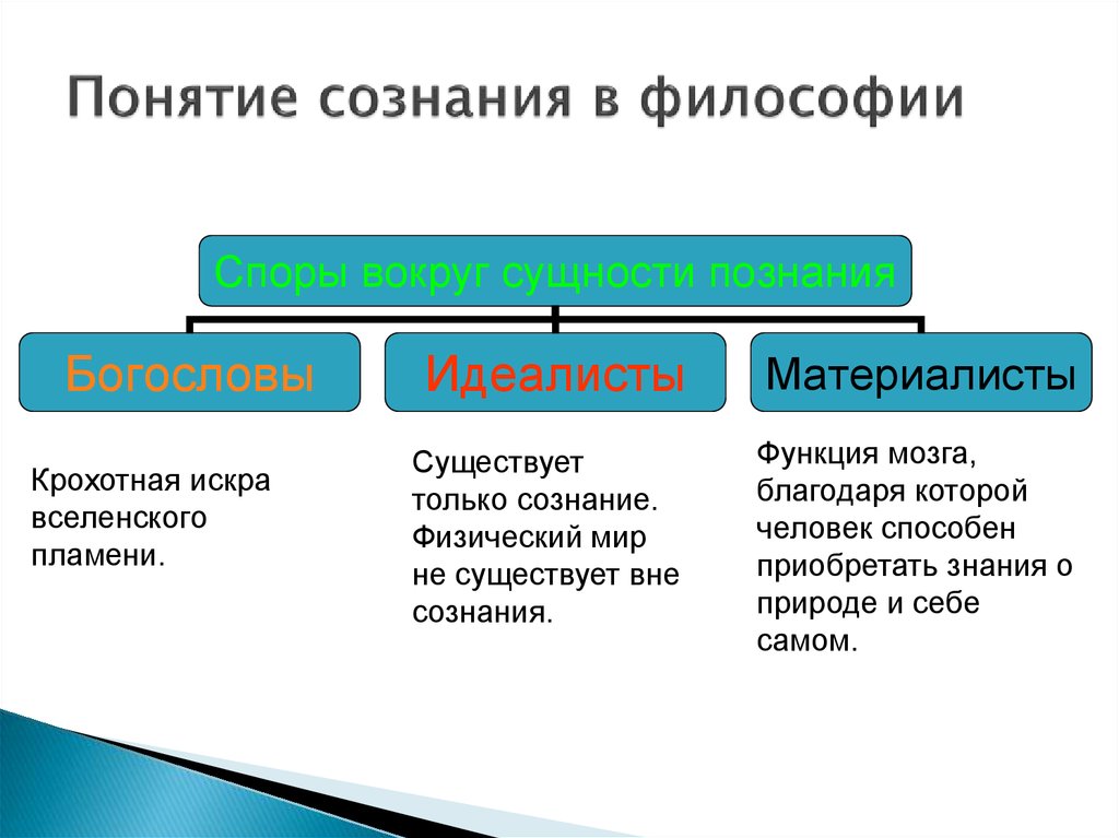 Идеальное сознание в философии