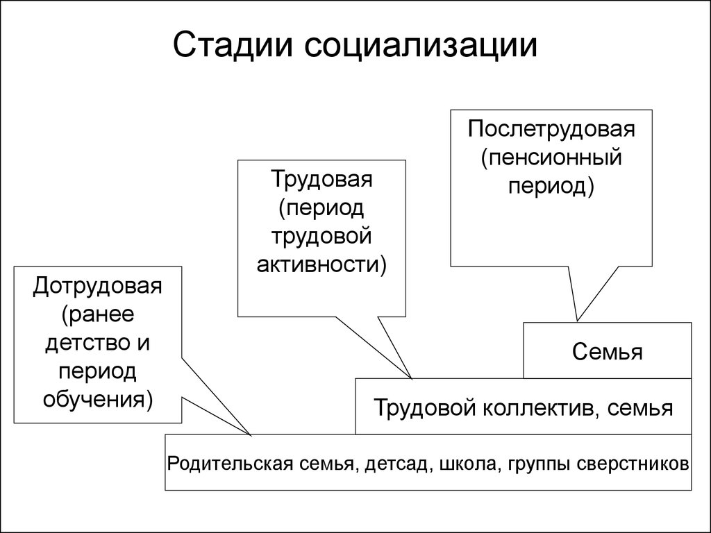 Факторы социализации и их типология составьте схему типологии факторов социализации