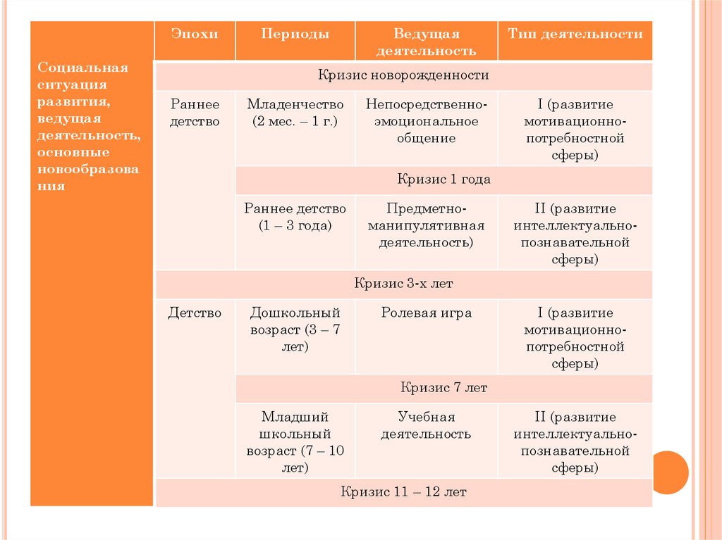 Младенчество социальная ситуация развития. Социальная ситуация развития в период раннего детства - это.... Социальная ситуация развития и ведущая деятельность. Ведущая деятельность новообразования. Ведущая деятельность ребенка таблица.