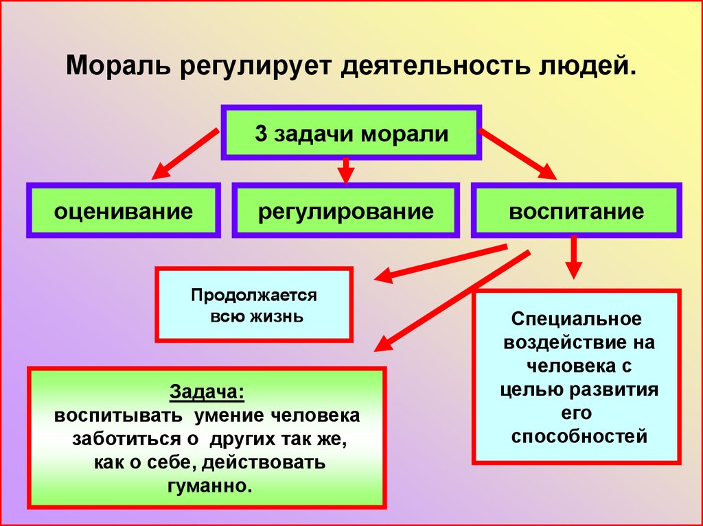 Презентация по обществознанию 8 класс мораль