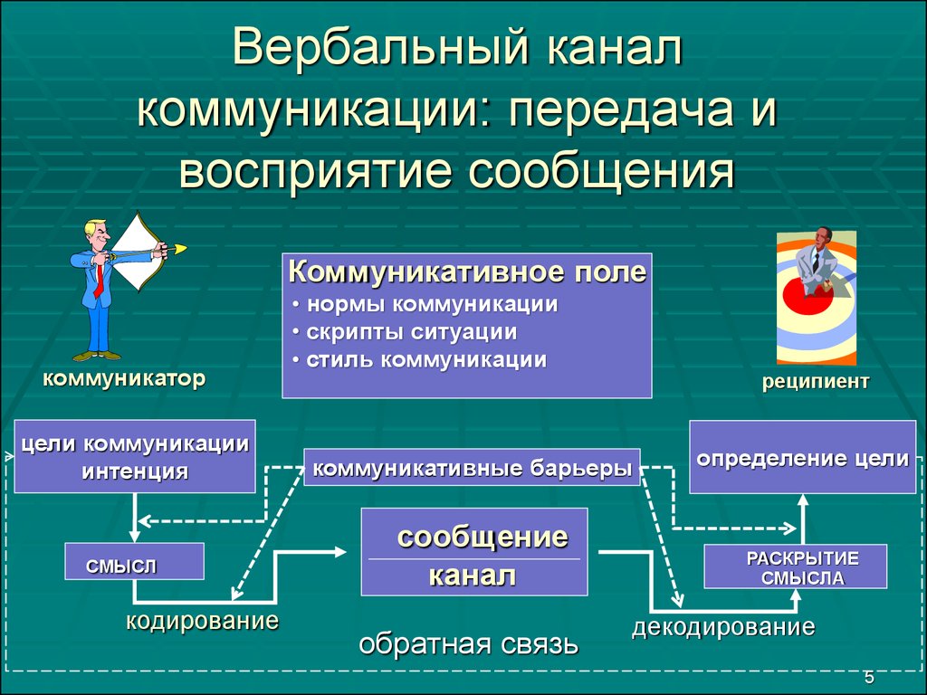 Вербальный Стиль Общения