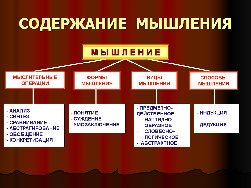 Мышление конспект