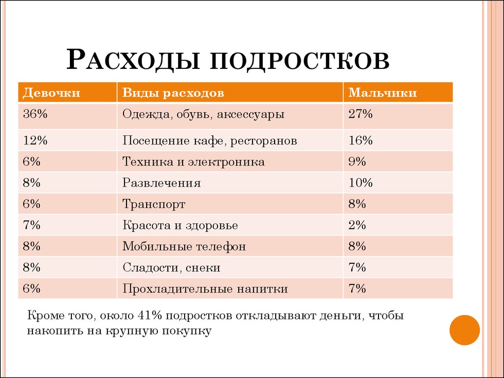 Статьи расходов человека. Таблица доходов и расходов школьника. Расходы подростков. Доходы и расходы школьника. Бюджет школьника доходы и расходы.