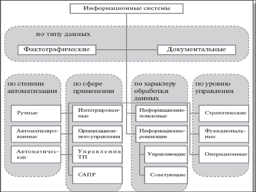 Методы классификации информационных систем. Виды информационных систем. Назначение и виды информационных систем. Фактографические информационные системы. Информационные системы по степени автоматизации.