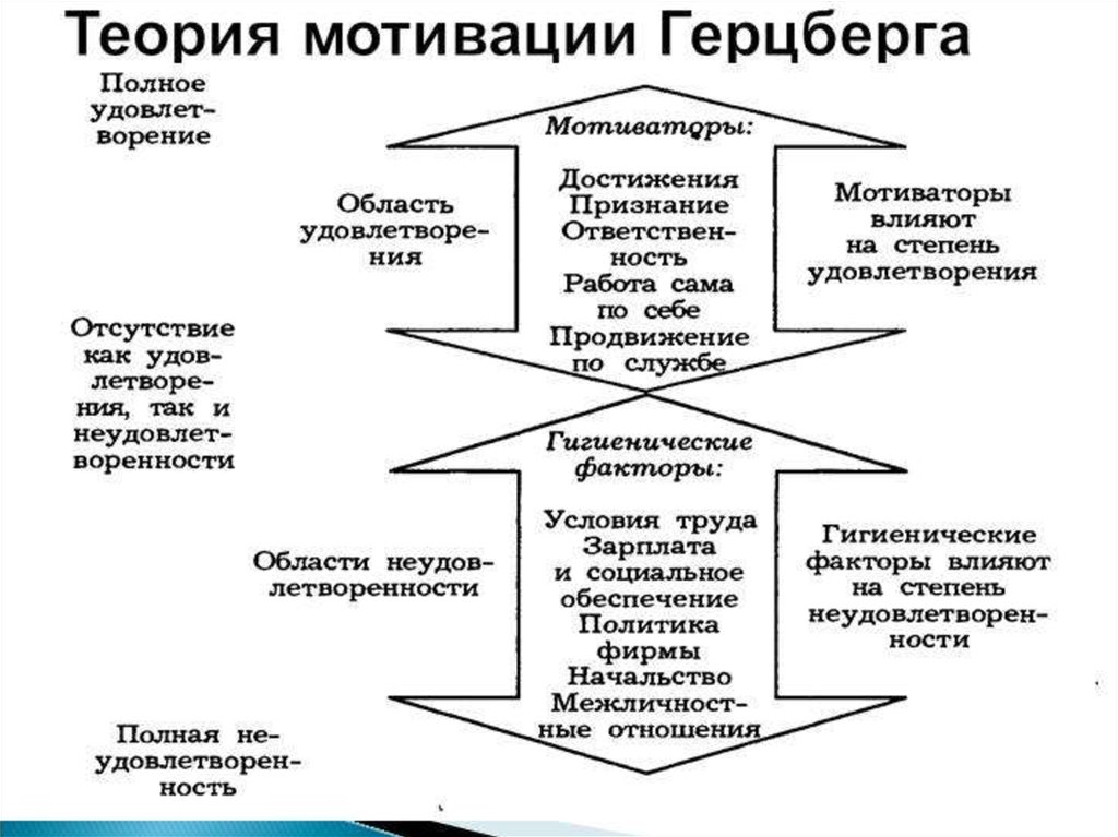 Теория двух факторов герцберга схема