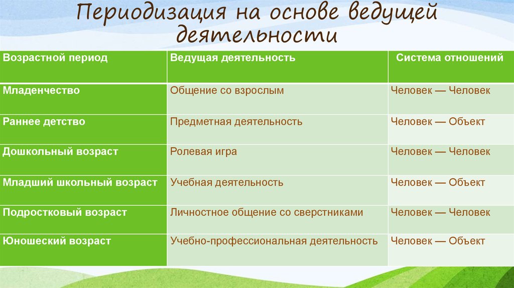 Общение как ведущая деятельность начинает выходить на первый план в