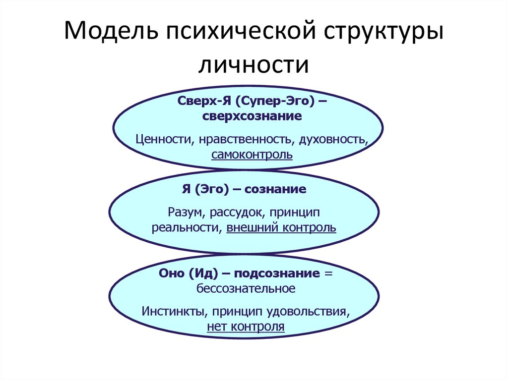 Схема личности по фрейду