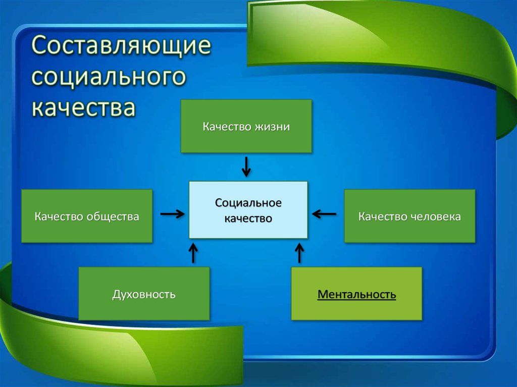 Схема качества человека