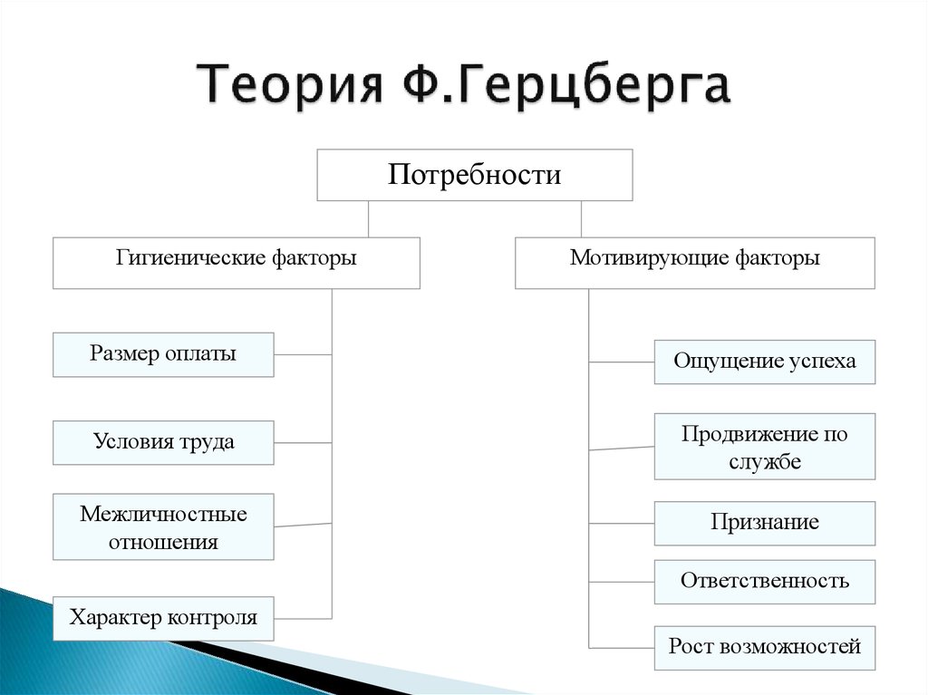 Теория двух факторов герцберга схема