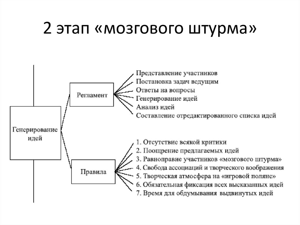 Метод мозгового штурма является