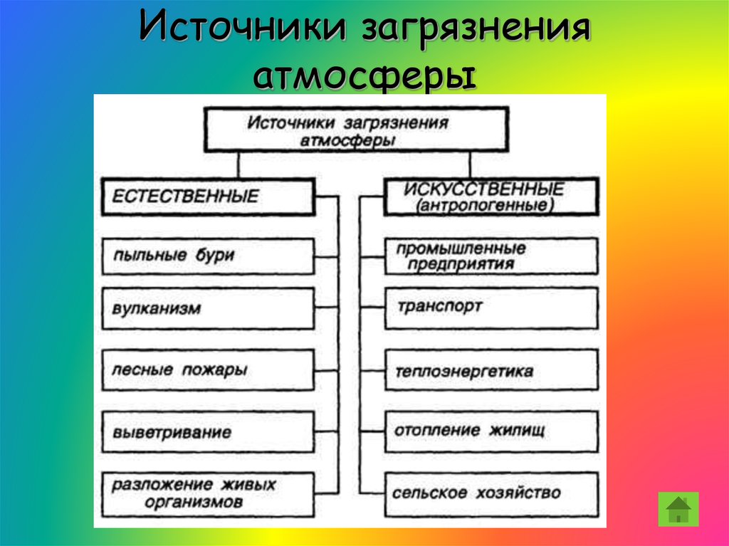 Составьте схему основные загрязнители атмосферы