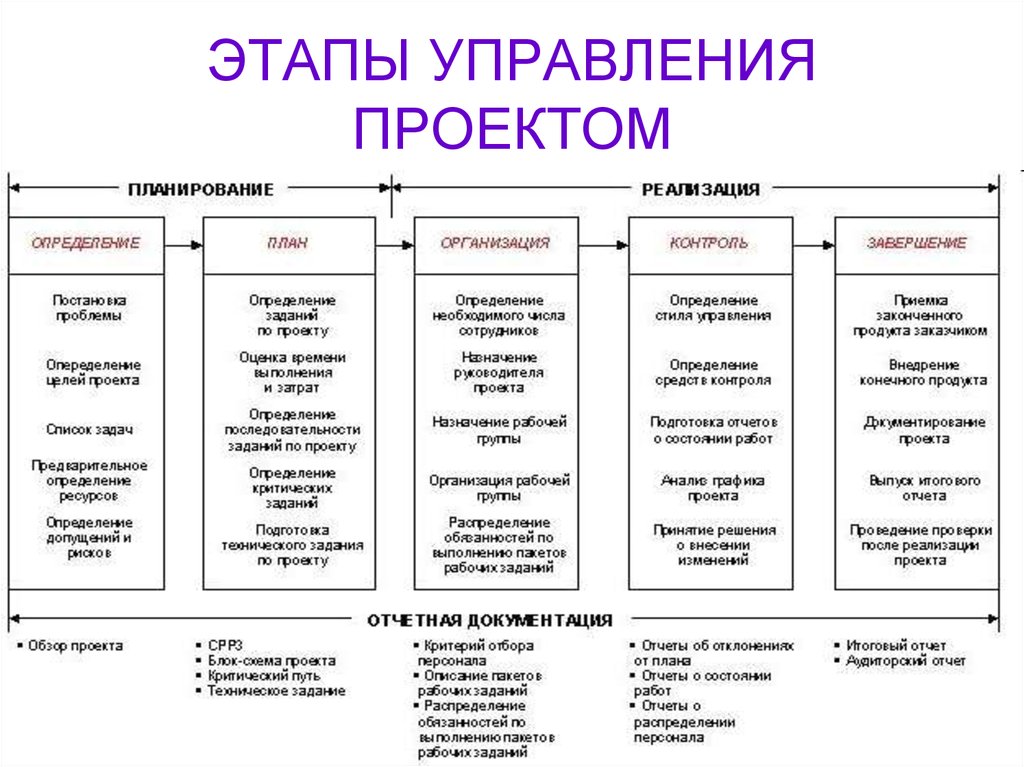 Менеджмент управление проектами специальность