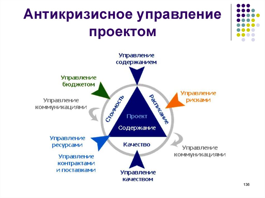 Проектное управление сущность. Управление инновационными проектами. Схема управления инновационным проектом. Антикризисное управление. Сущность антикризисного менеджмента.